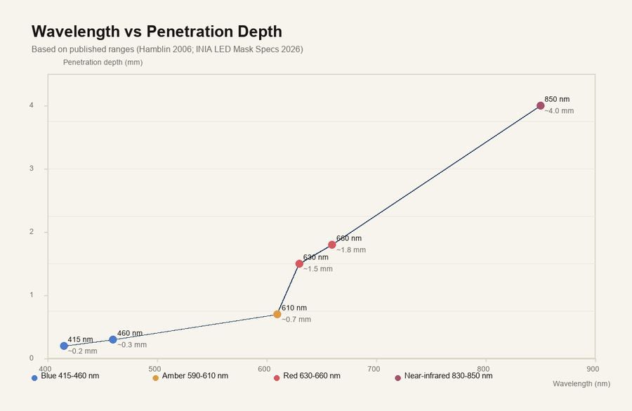 Chart of wavelength versus penetration depth